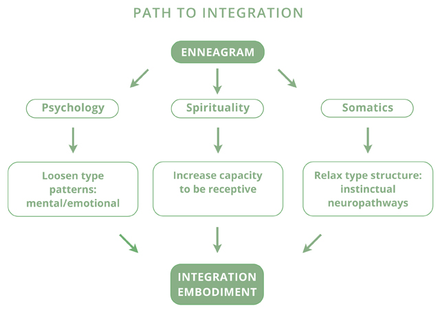 Path To Integration